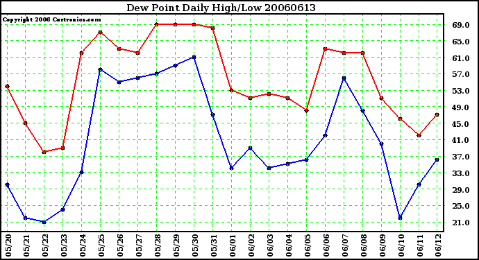 Milwaukee Weather Dew Point Daily High/Low