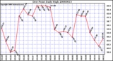 Milwaukee Weather Dew Point Daily High