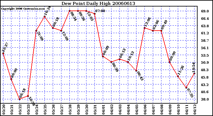 Milwaukee Weather Dew Point Daily High