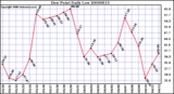 Milwaukee Weather Dew Point Daily Low