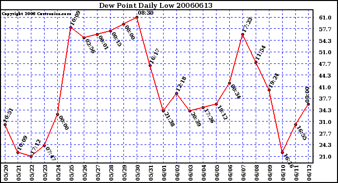 Milwaukee Weather Dew Point Daily Low