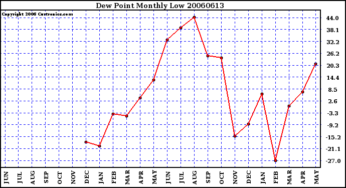 Milwaukee Weather Dew Point Monthly Low