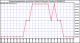 Milwaukee Weather Evapotranspiration per Hour (Last 24 Hours) (Inches)