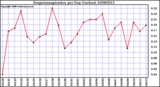 Milwaukee Weather Evapotranspiration per Day (Inches)