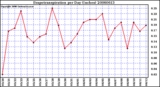 Milwaukee Weather Evapotranspiration per Day (Inches)