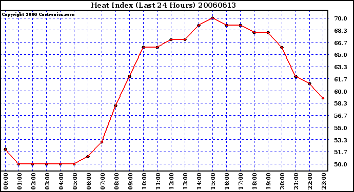 Milwaukee Weather Heat Index (Last 24 Hours)