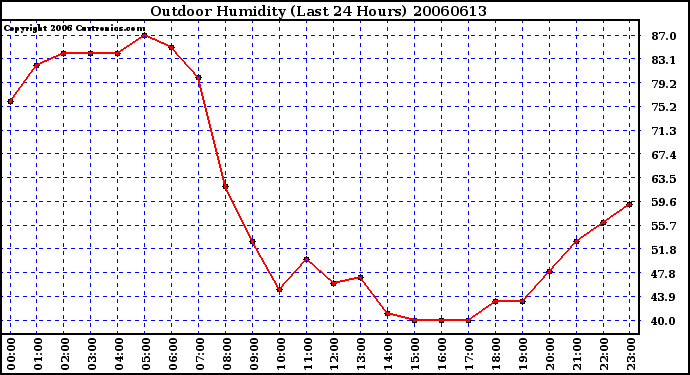 Milwaukee Weather Outdoor Humidity (Last 24 Hours)