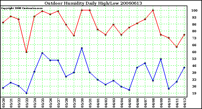 Milwaukee Weather Outdoor Humidity Daily High/Low