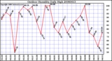 Milwaukee Weather Outdoor Humidity Daily High