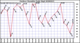 Milwaukee Weather Outdoor Humidity Daily High