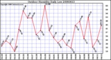 Milwaukee Weather Outdoor Humidity Daily Low