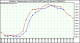 Milwaukee Weather Outdoor Temperature (vs) Wind Chill (Last 24 Hours)