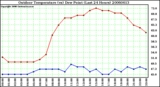 Milwaukee Weather Outdoor Temperature (vs) Dew Point (Last 24 Hours)