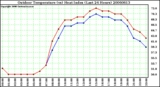 Milwaukee Weather Outdoor Temperature (vs) Heat Index (Last 24 Hours)