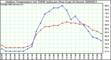 Milwaukee Weather Outdoor Temperature (vs) THSW Index per Hour (Last 24 Hours)