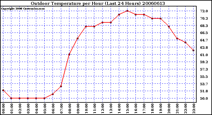 Milwaukee Weather Outdoor Temperature per Hour (Last 24 Hours)