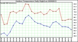 Milwaukee Weather Outdoor Temperature Daily High/Low