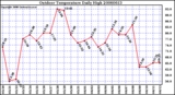 Milwaukee Weather Outdoor Temperature Daily High