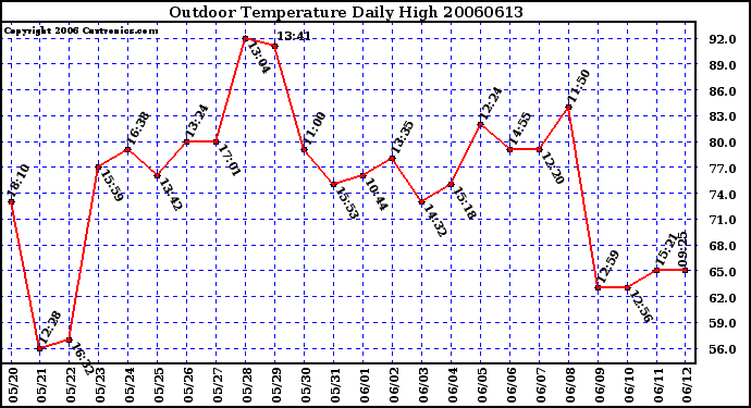 Milwaukee Weather Outdoor Temperature Daily High