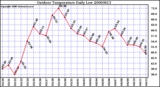 Milwaukee Weather Outdoor Temperature Daily Low