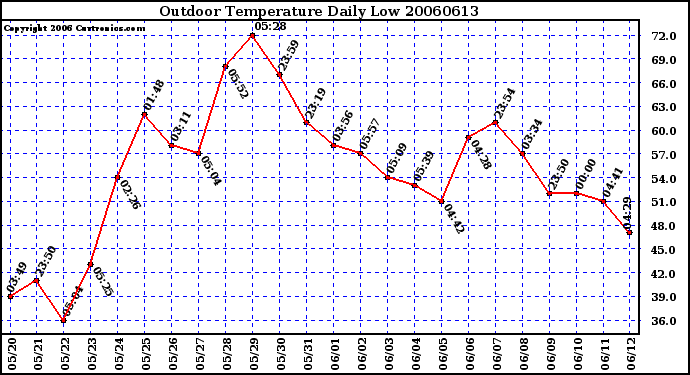 Milwaukee Weather Outdoor Temperature Daily Low