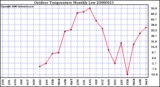 Milwaukee Weather Outdoor Temperature Monthly Low