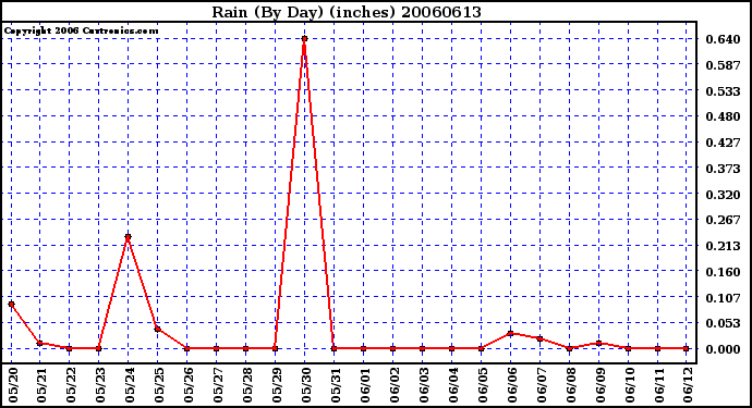 Milwaukee Weather Rain (By Day) (inches)