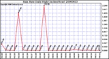 Milwaukee Weather Rain Rate Daily High (Inches/Hour)