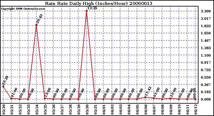 Milwaukee Weather Rain Rate Daily High (Inches/Hour)