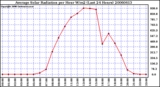 Milwaukee Weather Average Solar Radiation per Hour W/m2 (Last 24 Hours)