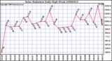 Milwaukee Weather Solar Radiation Daily High W/m2