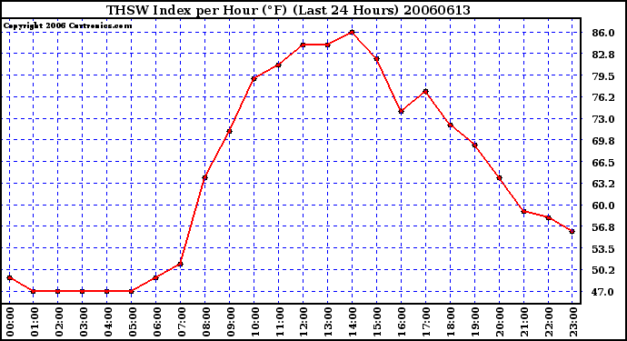 Milwaukee Weather THSW Index per Hour (F) (Last 24 Hours)