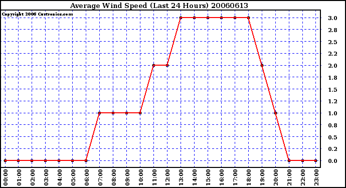 Milwaukee Weather Average Wind Speed (Last 24 Hours)