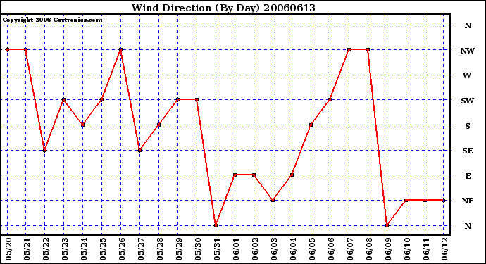 Milwaukee Weather Wind Direction (By Day)