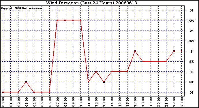 Milwaukee Weather Wind Direction (Last 24 Hours)