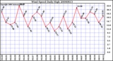 Milwaukee Weather Wind Speed Daily High