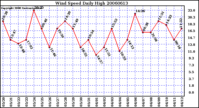 Milwaukee Weather Wind Speed Daily High