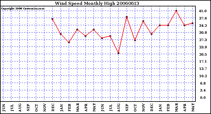 Milwaukee Weather Wind Speed Monthly High