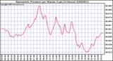 Milwaukee Weather Barometric Pressure per Minute (Last 24 Hours)