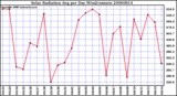 Milwaukee Weather Solar Radiation Avg per Day W/m2/minute