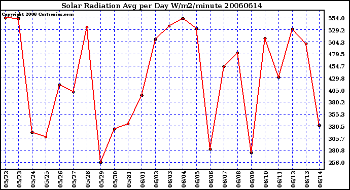 Milwaukee Weather Solar Radiation Avg per Day W/m2/minute