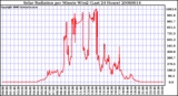 Milwaukee Weather Solar Radiation per Minute W/m2 (Last 24 Hours)