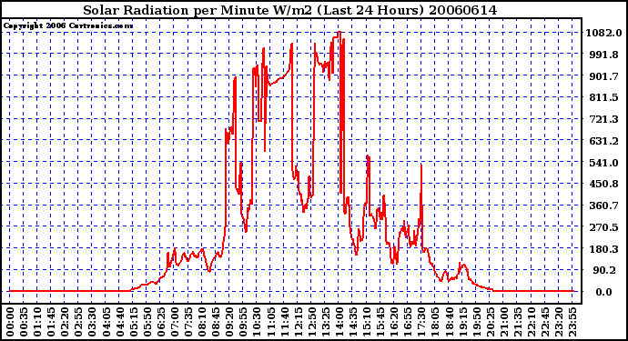 Milwaukee Weather Solar Radiation per Minute W/m2 (Last 24 Hours)