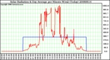 Milwaukee Weather Solar Radiation & Day Average per Minute W/m2 (Today)