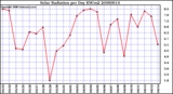 Milwaukee Weather Solar Radiation per Day KW/m2