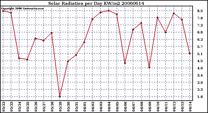 Milwaukee Weather Solar Radiation per Day KW/m2