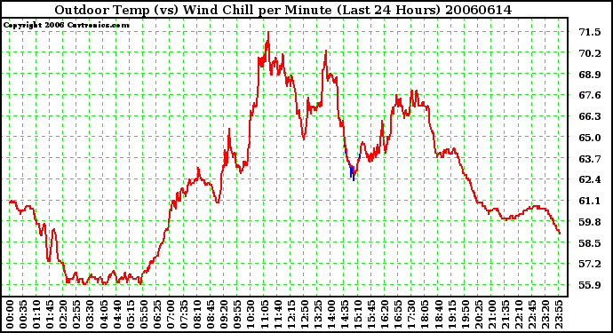 Milwaukee Weather Outdoor Temp (vs) Wind Chill per Minute (Last 24 Hours)