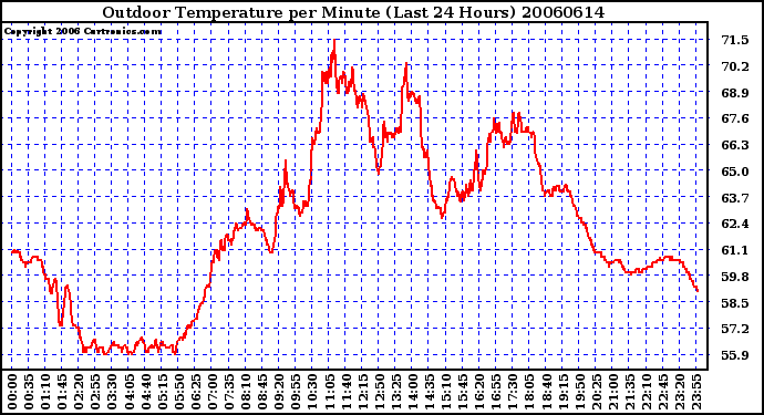 Milwaukee Weather Outdoor Temperature per Minute (Last 24 Hours)