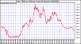 Milwaukee Weather Wind Chill per Minute (Last 24 Hours)