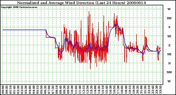 Milwaukee Weather Normalized and Average Wind Direction (Last 24 Hours)